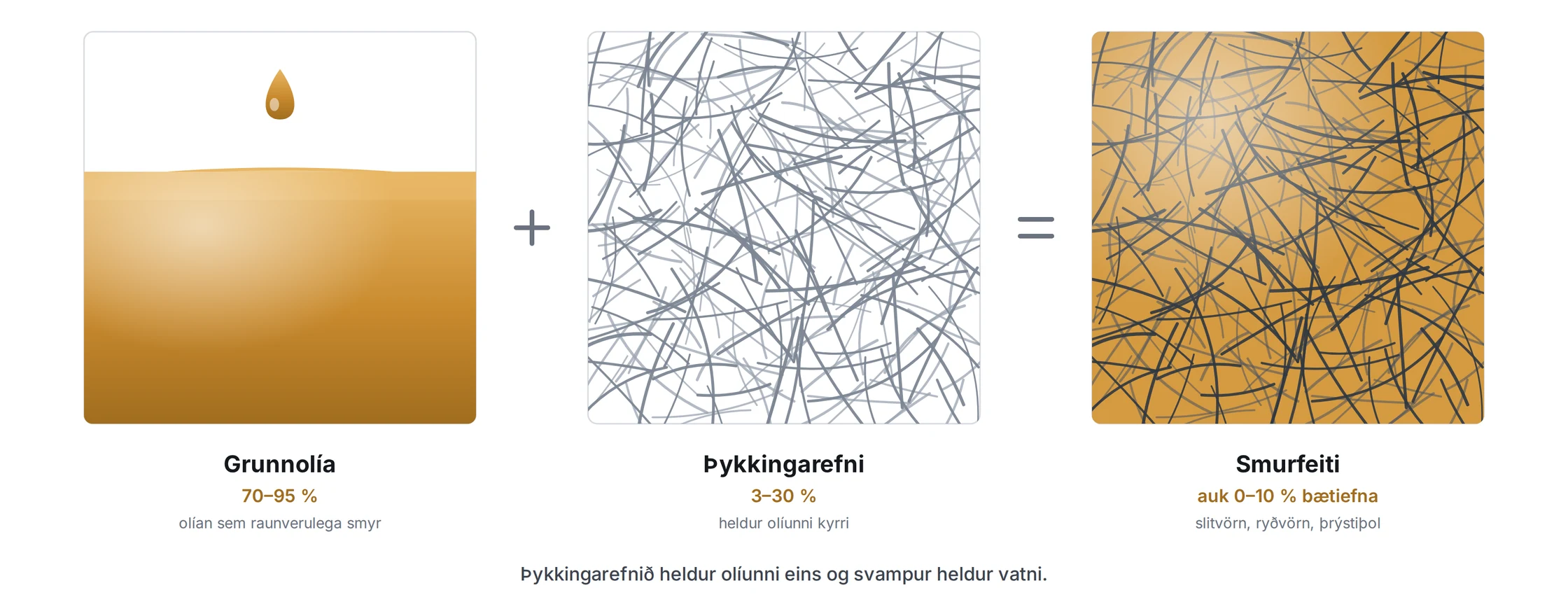 Skýringarmynd: grunnolía auk þykkingarefnis verður að smurfeiti